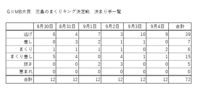 ＧⅡＭＢ大賞　決まり手一覧