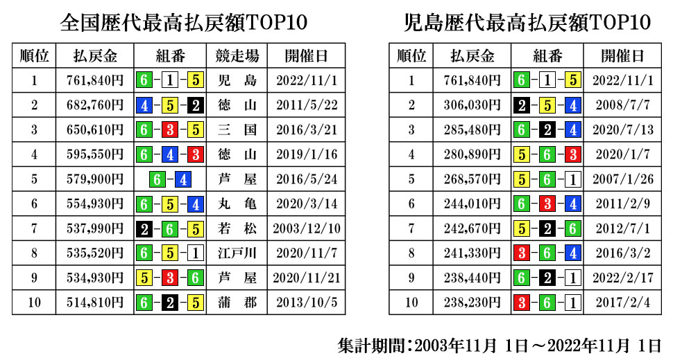 歴代最高額TOP10